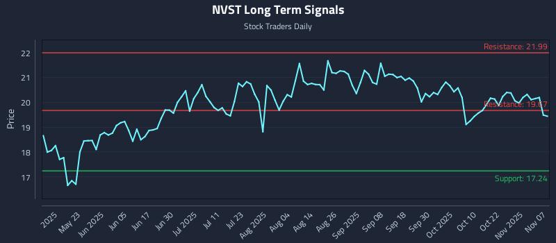 NVST Long Term Analysis for November 7 2025