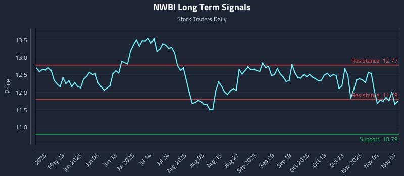 NWBI Long Term Analysis for November 7 2025