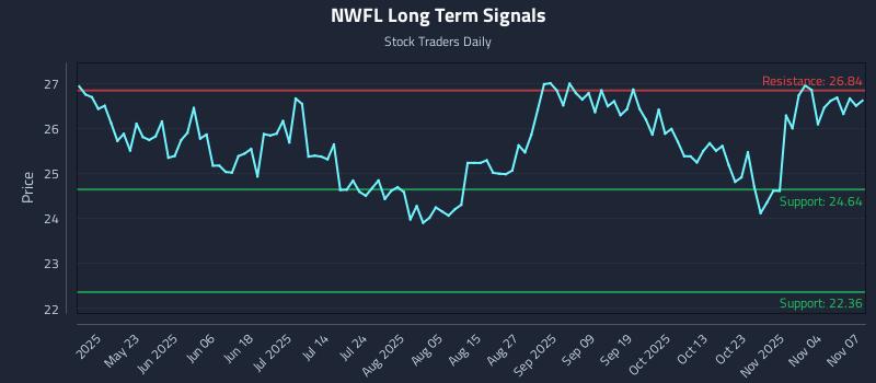 NWFL Long Term Analysis for November 7 2025 NWFL Long Term Analysis for November 7 2025