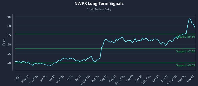 NWPX Long Term Analysis for November 7 2025