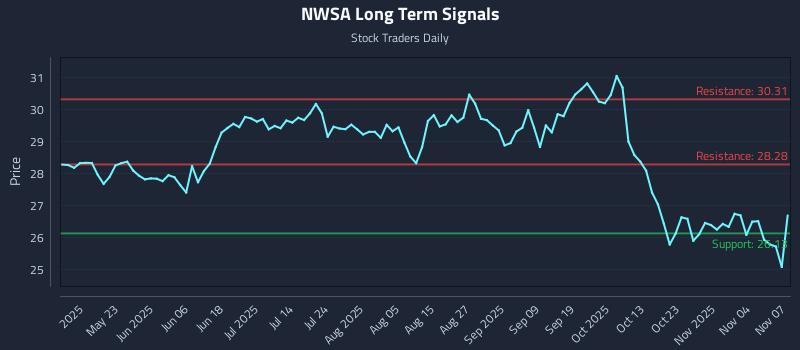 NWSA Long Term Analysis for November 7 2025