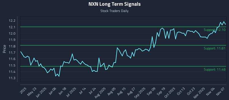 NXN Long Term Analysis for November 7 2025