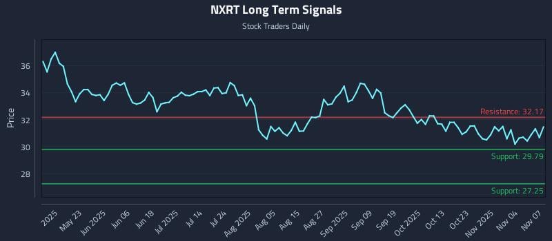 NXRT Long Term Analysis for November 7 2025 NXRT Long Term Analysis for November 7 2025