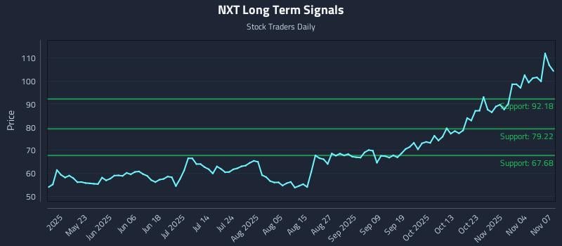 NXT Long Term Analysis for November 7 2025