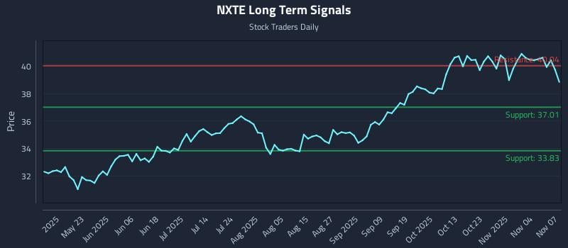 NXTE Long Term Analysis for November 7 2025 NXTE Long Term Analysis for November 7 2025