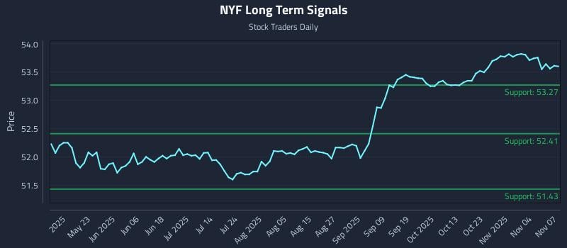 NYF Long Term Analysis for November 7 2025
