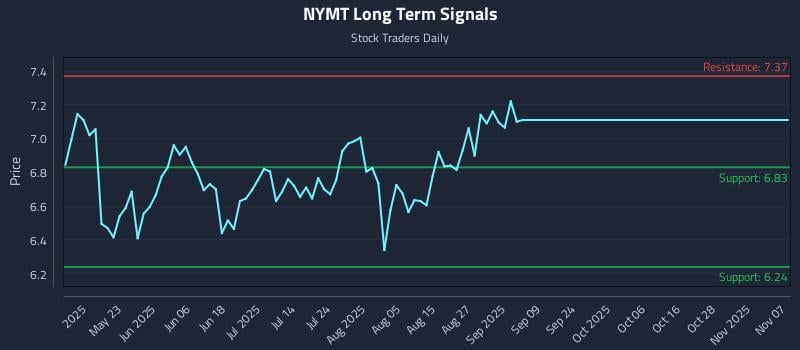 NYMT Long Term Analysis for November 7 2025