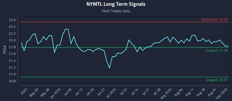 NYMTL Long Term Analysis for November 7 2025