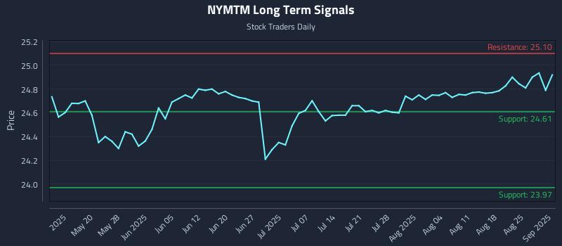 NYMTM Long Term Analysis for November 8 2025 NYMTM Long Term Analysis for November 8 2025