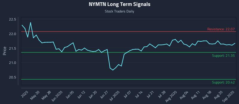 NYMTN Long Term Analysis for November 8 2025