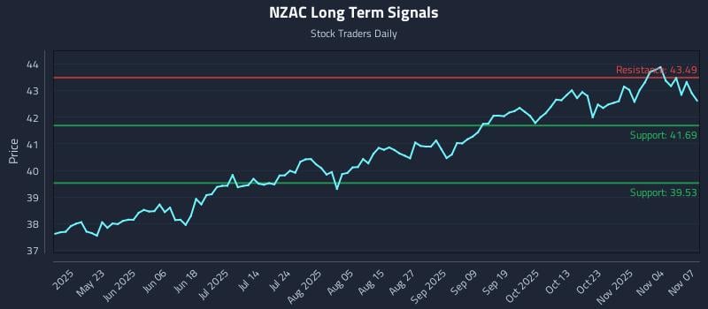 NZAC Long Term Analysis for November 8 2025 NZAC Long Term Analysis for November 8 2025