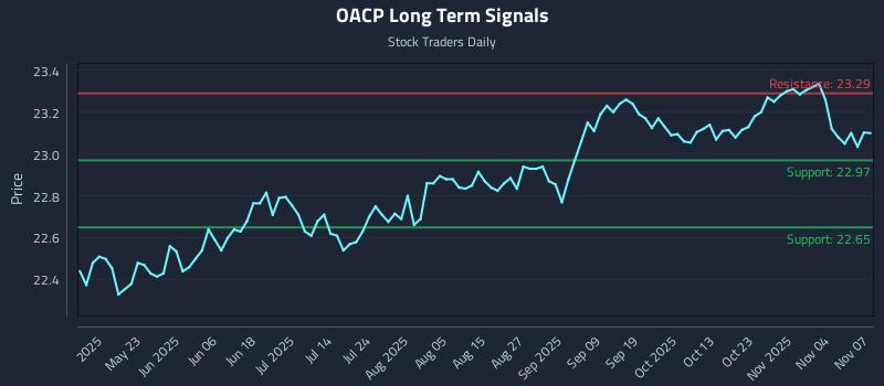 OACP Long Term Analysis for November 8 2025