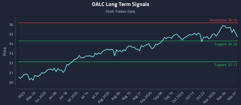 OALC Long Term Analysis for November 8 2025