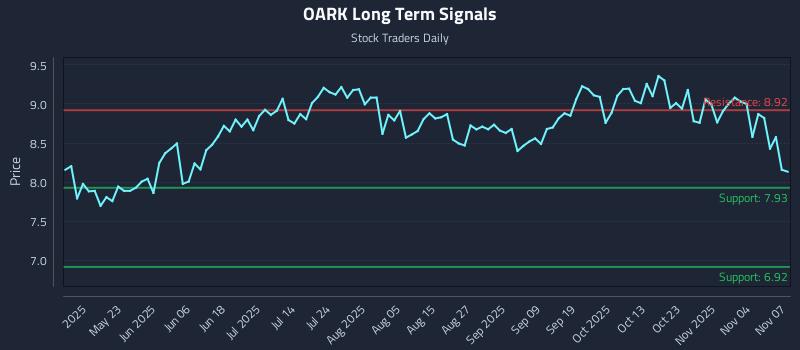 OARK Long Term Analysis for November 8 2025 OARK Long Term Analysis for November 8 2025