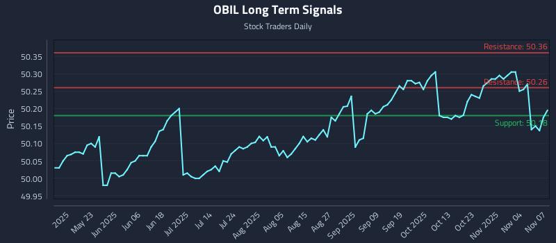 OBIL Long Term Analysis for November 8 2025