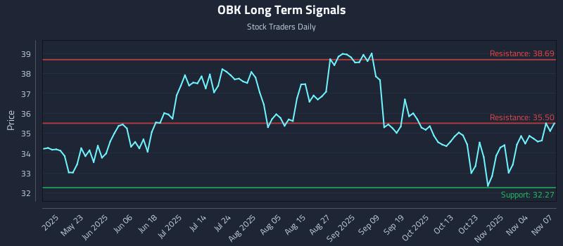 OBK Long Term Analysis for November 8 2025 OBK Long Term Analysis for November 8 2025