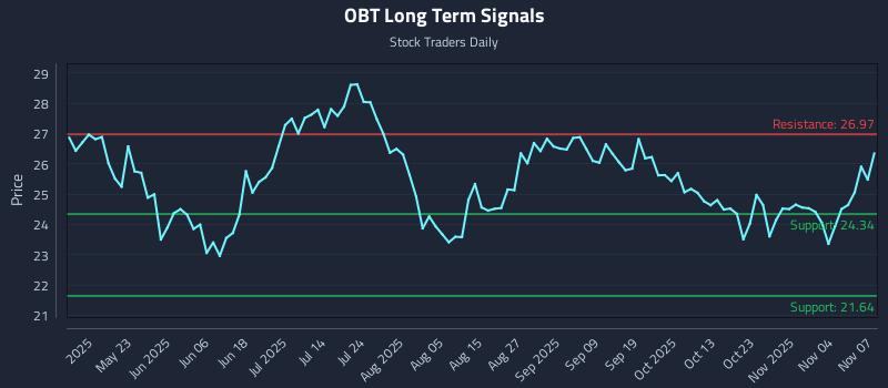 OBT Long Term Analysis for November 8 2025 OBT Long Term Analysis for November 8 2025