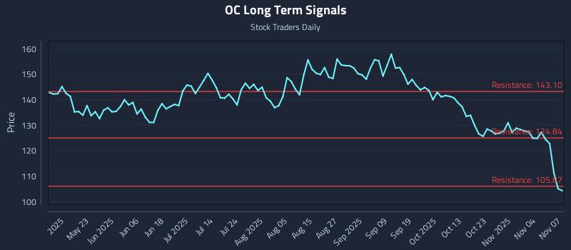 OC Long Term Analysis for November 8 2025