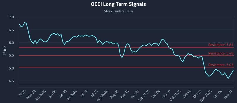 OCCI Long Term Analysis for November 8 2025