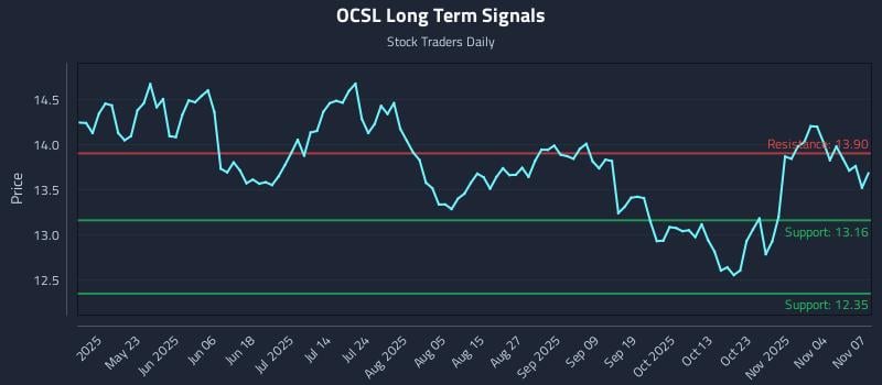 OCSL Long Term Analysis for November 8 2025