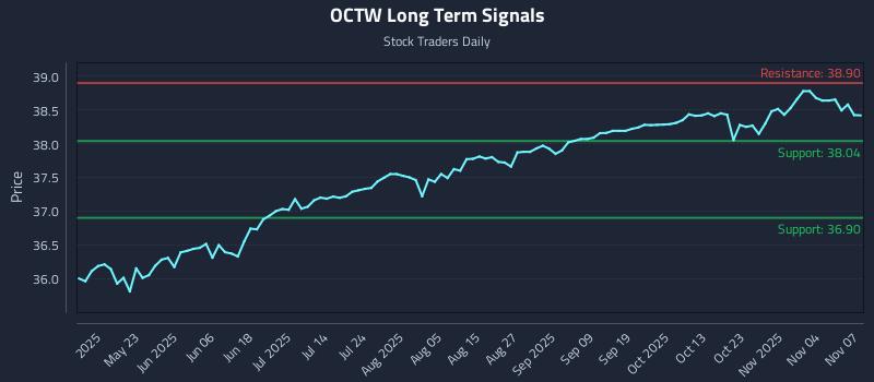 OCTW Long Term Analysis for November 8 2025 OCTW Long Term Analysis for November 8 2025