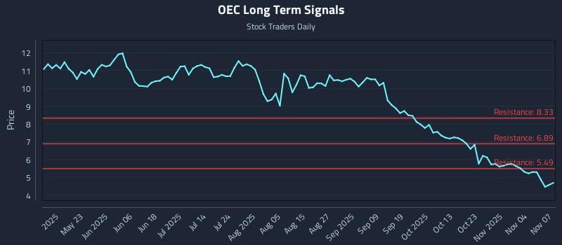 OEC Long Term Analysis for November 8 2025 OEC Long Term Analysis for November 8 2025