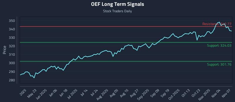 OEF Long Term Analysis for November 8 2025