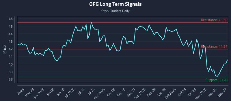 OFG Long Term Analysis for November 8 2025