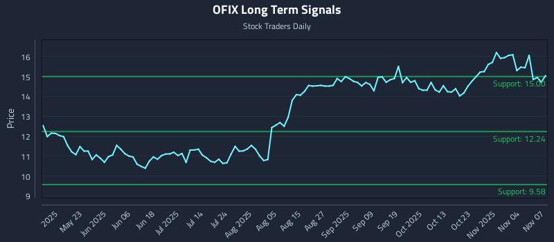 OFIX Long Term Analysis for November 8 2025 OFIX Long Term Analysis for November 8 2025