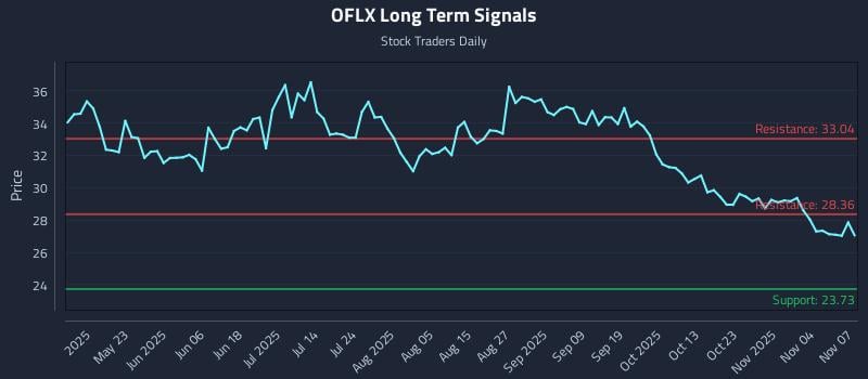 OFLX Long Term Analysis for November 8 2025
