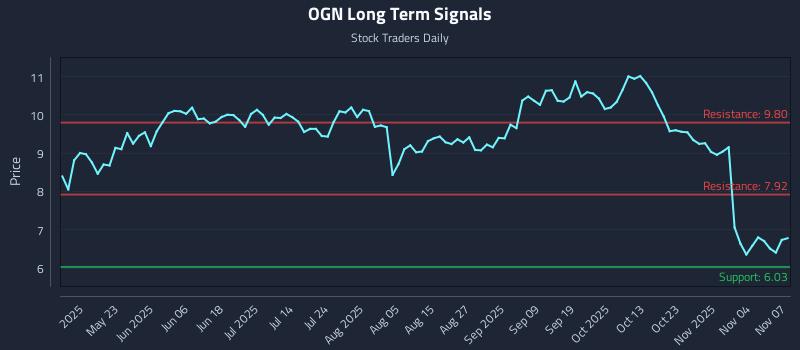 OGN Long Term Analysis for November 8 2025