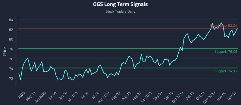 OGS Long Term Analysis for November 8 2025