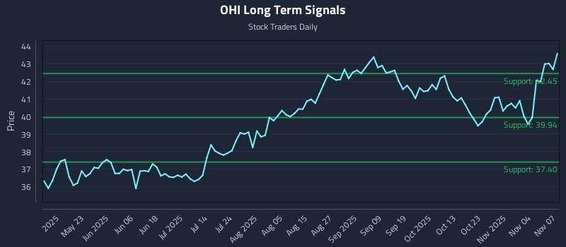 OHI Long Term Analysis for November 8 2025