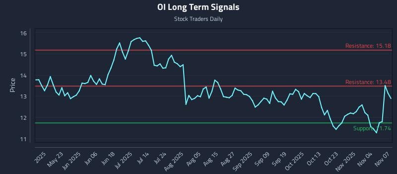 OI Long Term Analysis for November 8 2025