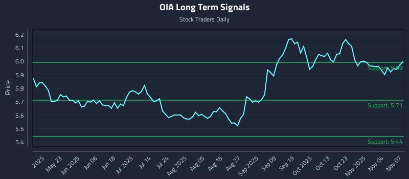 OIA Long Term Analysis for November 8 2025 OIA Long Term Analysis for November 8 2025