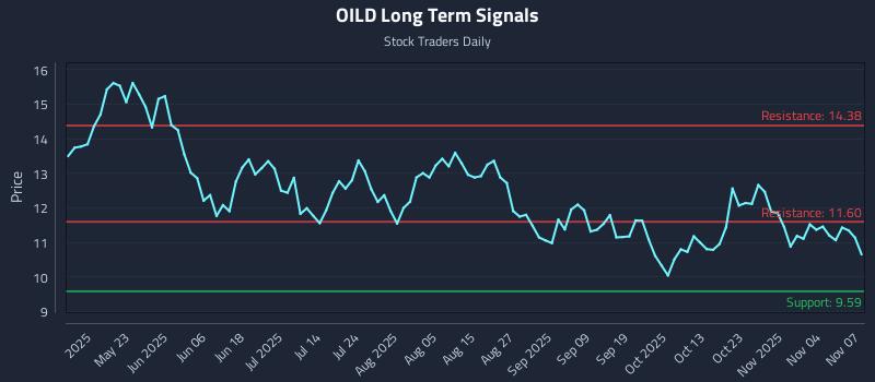 OILD Long Term Analysis for November 8 2025 OILD Long Term Analysis for November 8 2025