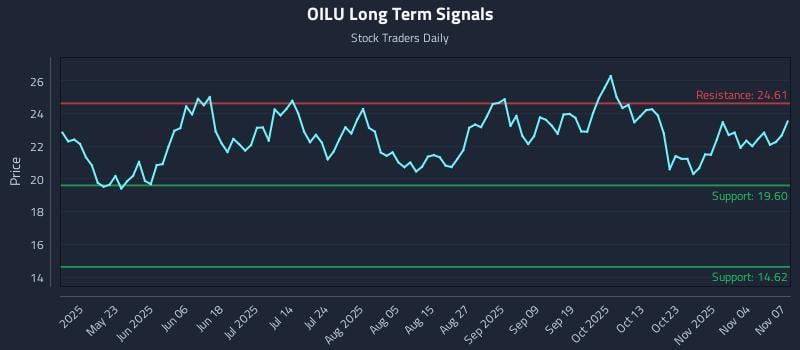 OILU Long Term Analysis for November 8 2025