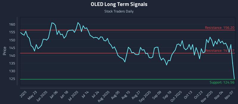 OLED Long Term Analysis for November 8 2025 OLED Long Term Analysis for November 8 2025