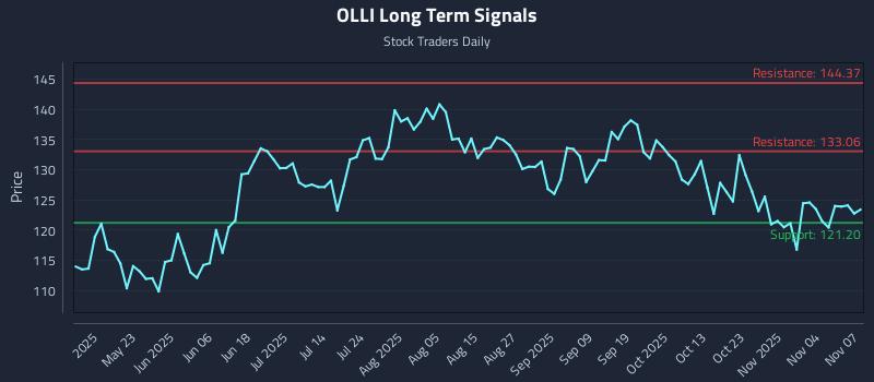 OLLI Long Term Analysis for November 8 2025 OLLI Long Term Analysis for November 8 2025