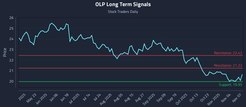 OLP Long Term Analysis for November 8 2025 OLP Long Term Analysis for November 8 2025