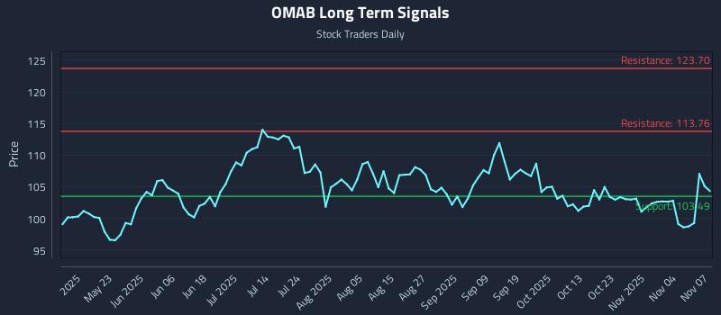 OMAB Long Term Analysis for November 8 2025