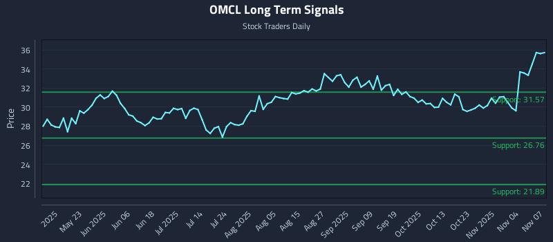 OMCL Long Term Analysis for November 8 2025