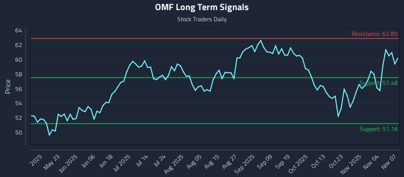OMF Long Term Analysis for November 8 2025 OMF Long Term Analysis for November 8 2025