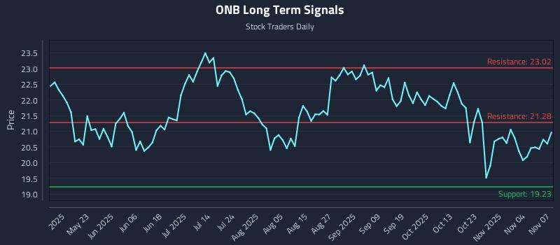 ONB Long Term Analysis for November 8 2025 ONB Long Term Analysis for November 8 2025
