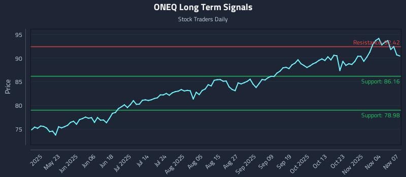 ONEQ Long Term Analysis for November 8 2025