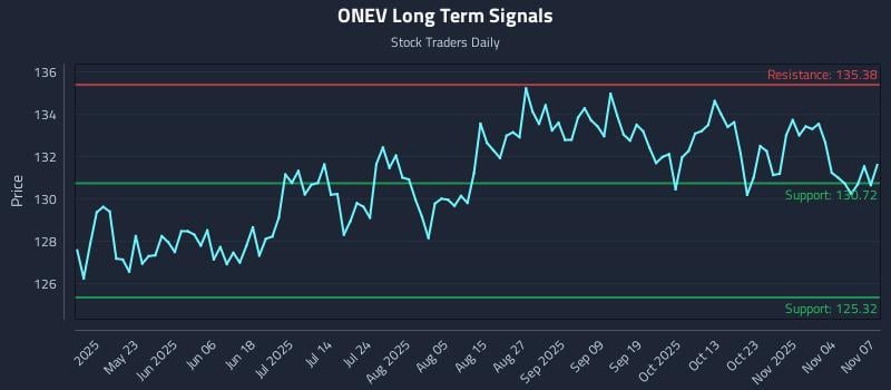 ONEV Long Term Analysis for November 8 2025