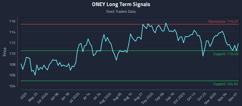 ONEY Long Term Analysis for November 8 2025 ONEY Long Term Analysis for November 8 2025