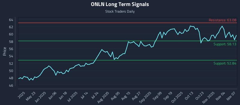 ONLN Long Term Analysis for November 8 2025 ONLN Long Term Analysis for November 8 2025