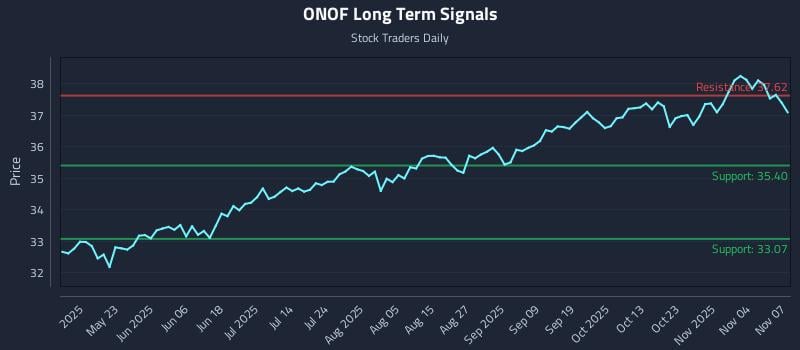 ONOF Long Term Analysis for November 8 2025 ONOF Long Term Analysis for November 8 2025