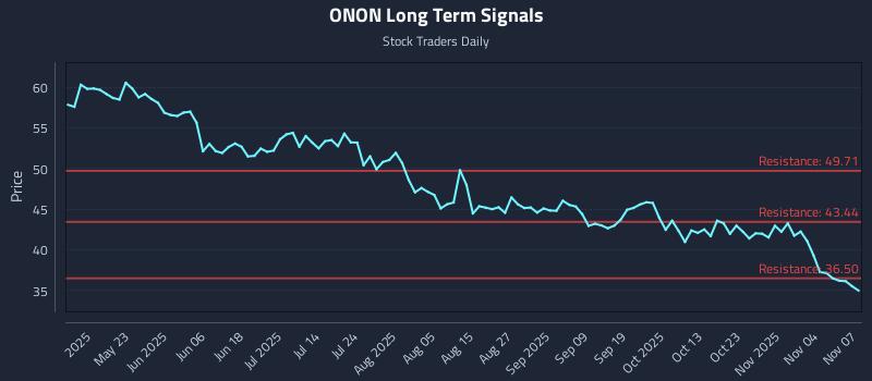 ONON Long Term Analysis for November 8 2025 ONON Long Term Analysis for November 8 2025